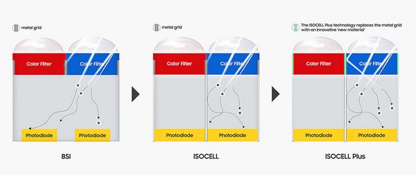 isocell plus confronto